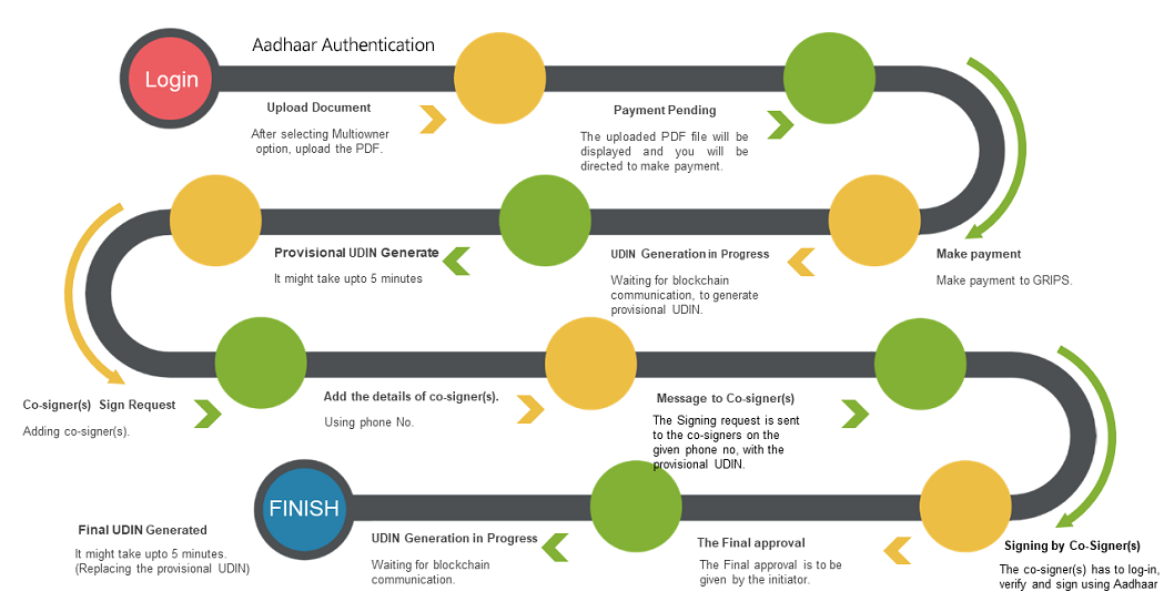 Multi signed document process flow