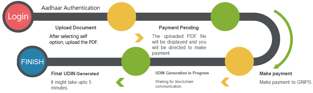 Self signed document process flow